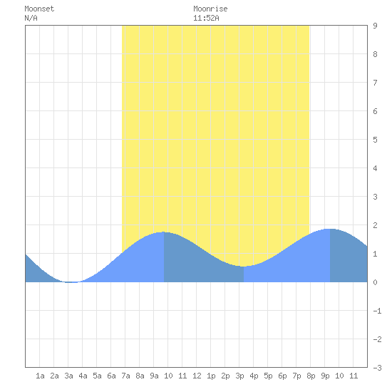 Johnston Atoll tide chart for Monday, June 30, 2025