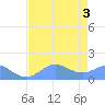 Johnston Atoll tide chart for Tuesday, June 3, 2025
