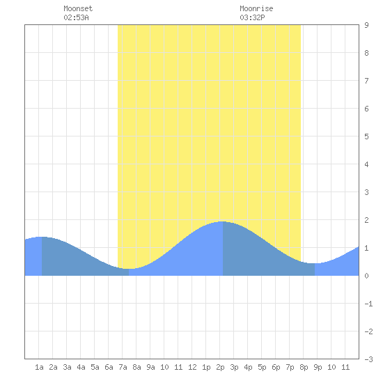Johnston Atoll tide chart for Thursday, June 5, 2025