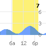 Johnston Atoll tide chart for Saturday, June 7, 2025