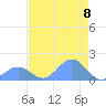 Johnston Atoll tide chart for Sunday, June 8, 2025