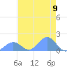 Johnston Atoll tide chart for Monday, June 9, 2025