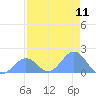 Johnston Atoll tide chart for Friday, July 11, 2025