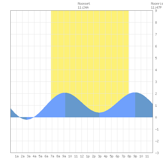 Johnston Atoll tide chart for Tuesday, July 15, 2025