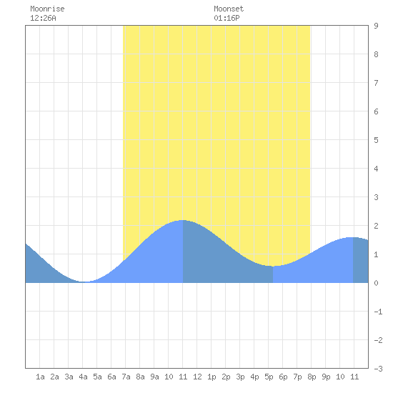 Johnston Atoll tide chart for Thursday, July 17, 2025