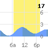 Johnston Atoll tide chart for Thursday, July 17, 2025