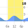 Johnston Atoll tide chart for Friday, July 18, 2025
