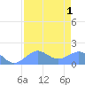 Johnston Atoll tide chart for Tuesday, July 1, 2025