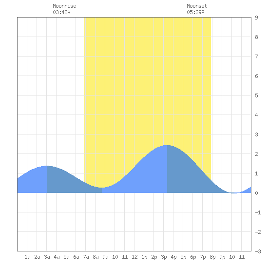 Johnston Atoll tide chart for Monday, July 21, 2025