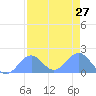 Johnston Atoll tide chart for Sunday, July 27, 2025