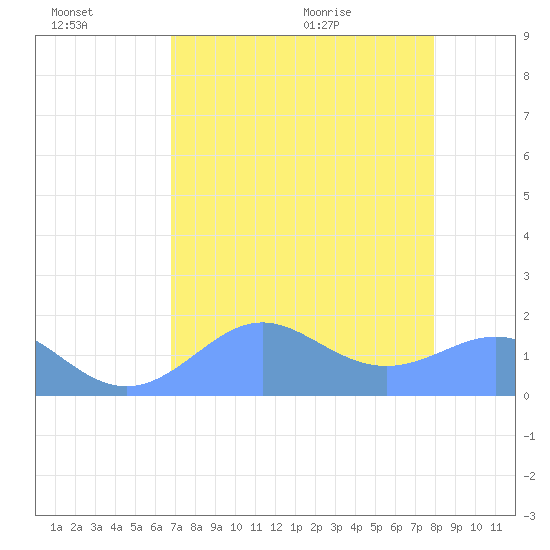 Johnston Atoll tide chart for Wednesday, July 2, 2025