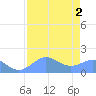 Johnston Atoll tide chart for Wednesday, July 2, 2025