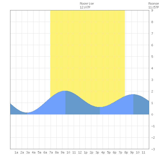 Johnston Atoll tide chart for Wednesday, July 30, 2025