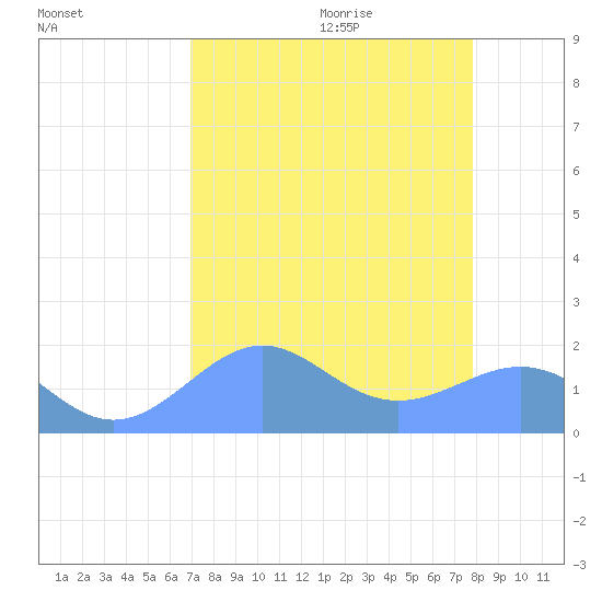 Johnston Atoll tide chart for Thursday, July 31, 2025