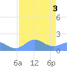 Johnston Atoll tide chart for Thursday, July 3, 2025