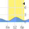Johnston Atoll tide chart for Friday, July 4, 2025