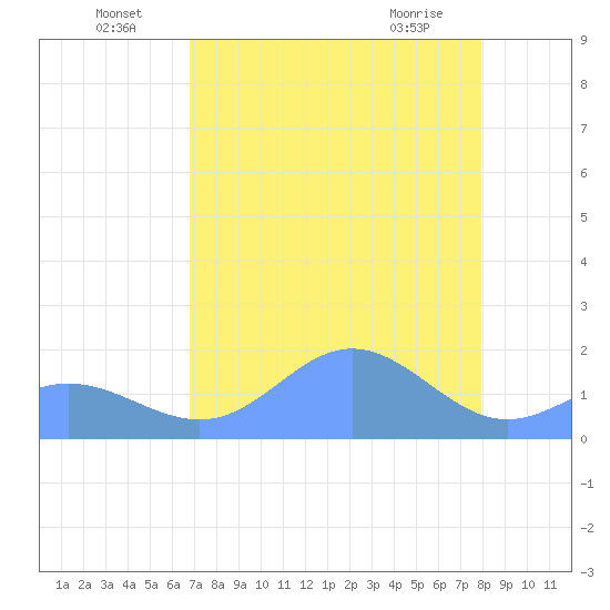 Johnston Atoll tide chart for Saturday, July 5, 2025