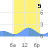 Johnston Atoll tide chart for Saturday, July 5, 2025