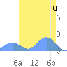 Johnston Atoll tide chart for Tuesday, July 8, 2025