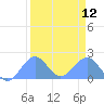 Johnston Atoll tide chart for Tuesday, August 12, 2025