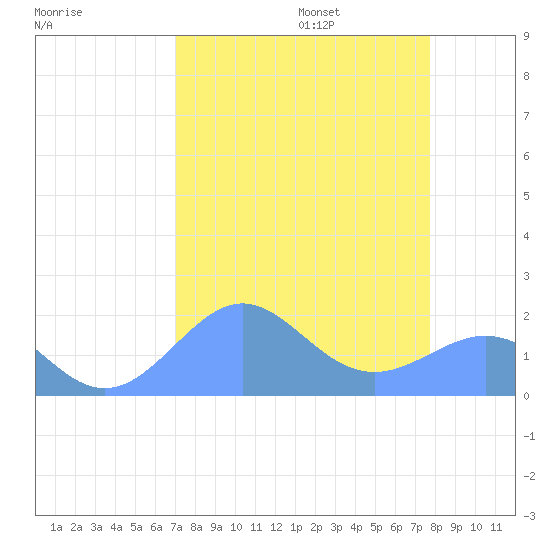 Johnston Atoll tide chart for Friday, August 15, 2025