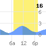 Johnston Atoll tide chart for Saturday, August 16, 2025