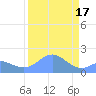 Johnston Atoll tide chart for Sunday, August 17, 2025