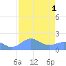 Johnston Atoll tide chart for Friday, August 1, 2025