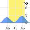 Johnston Atoll tide chart for Friday, August 22, 2025