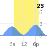 Johnston Atoll tide chart for Saturday, August 23, 2025