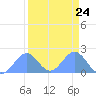 Johnston Atoll tide chart for Sunday, August 24, 2025