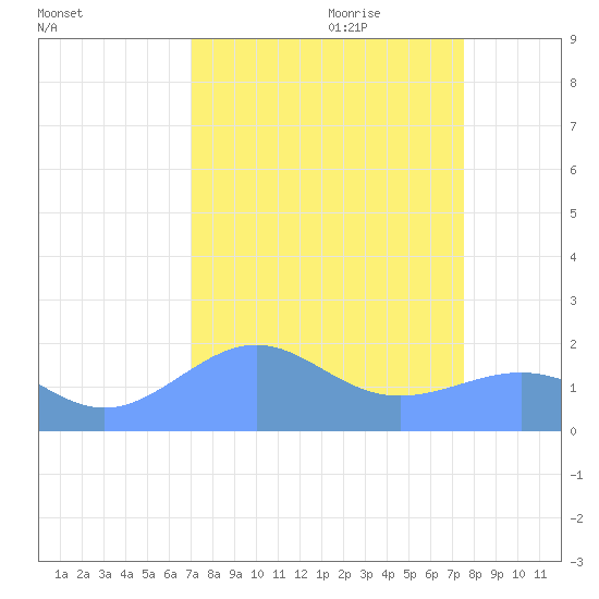 Johnston Atoll tide chart for Saturday, August 30, 2025