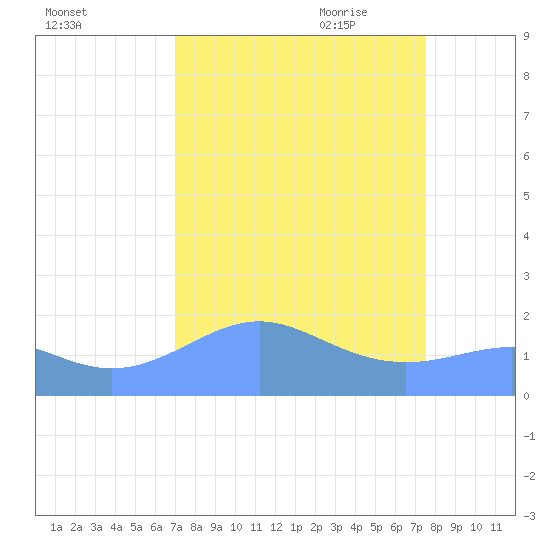 Johnston Atoll tide chart for Sunday, August 31, 2025