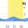 Johnston Atoll tide chart for Sunday, August 31, 2025