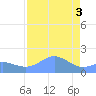 Johnston Atoll tide chart for Sunday, August 3, 2025
