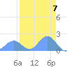 Johnston Atoll tide chart for Thursday, August 7, 2025