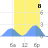 Johnston Atoll tide chart for Friday, August 8, 2025