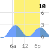 Johnston Atoll tide chart for Wednesday, September 10, 2025