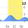 Johnston Atoll tide chart for Friday, September 12, 2025