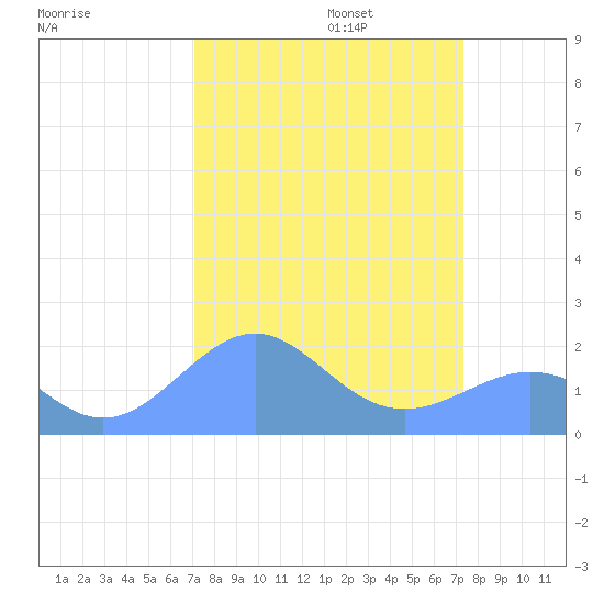Johnston Atoll tide chart for Saturday, September 13, 2025