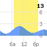 Johnston Atoll tide chart for Saturday, September 13, 2025
