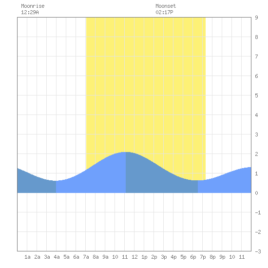 Johnston Atoll tide chart for Sunday, September 14, 2025