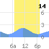 Johnston Atoll tide chart for Sunday, September 14, 2025