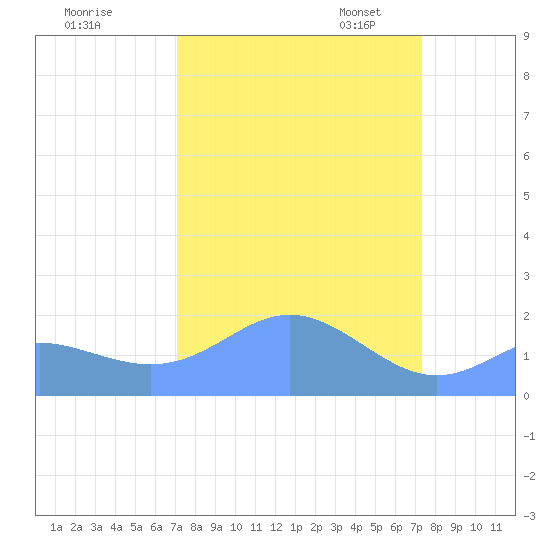Johnston Atoll tide chart for Monday, September 15, 2025