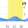 Johnston Atoll tide chart for Monday, September 15, 2025