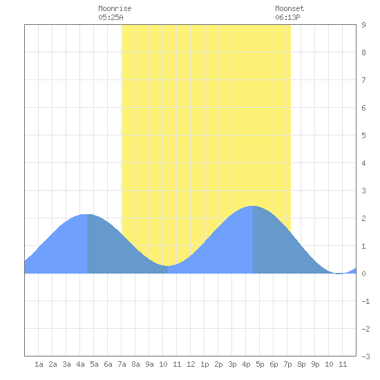 Johnston Atoll tide chart for Friday, September 19, 2025