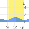 Johnston Atoll tide chart for Monday, September 1, 2025