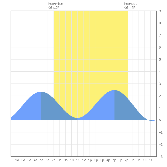 Johnston Atoll tide chart for Saturday, September 20, 2025