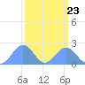 Johnston Atoll tide chart for Tuesday, September 23, 2025
