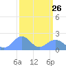 Johnston Atoll tide chart for Friday, September 26, 2025